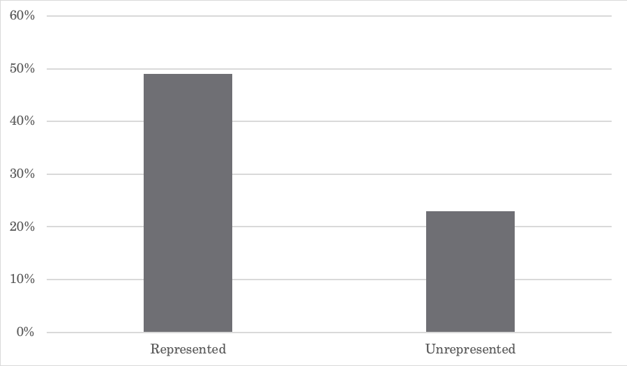 Figure 1. Percentage of Immigrants Receiving Deportation Relief, 2007-2012